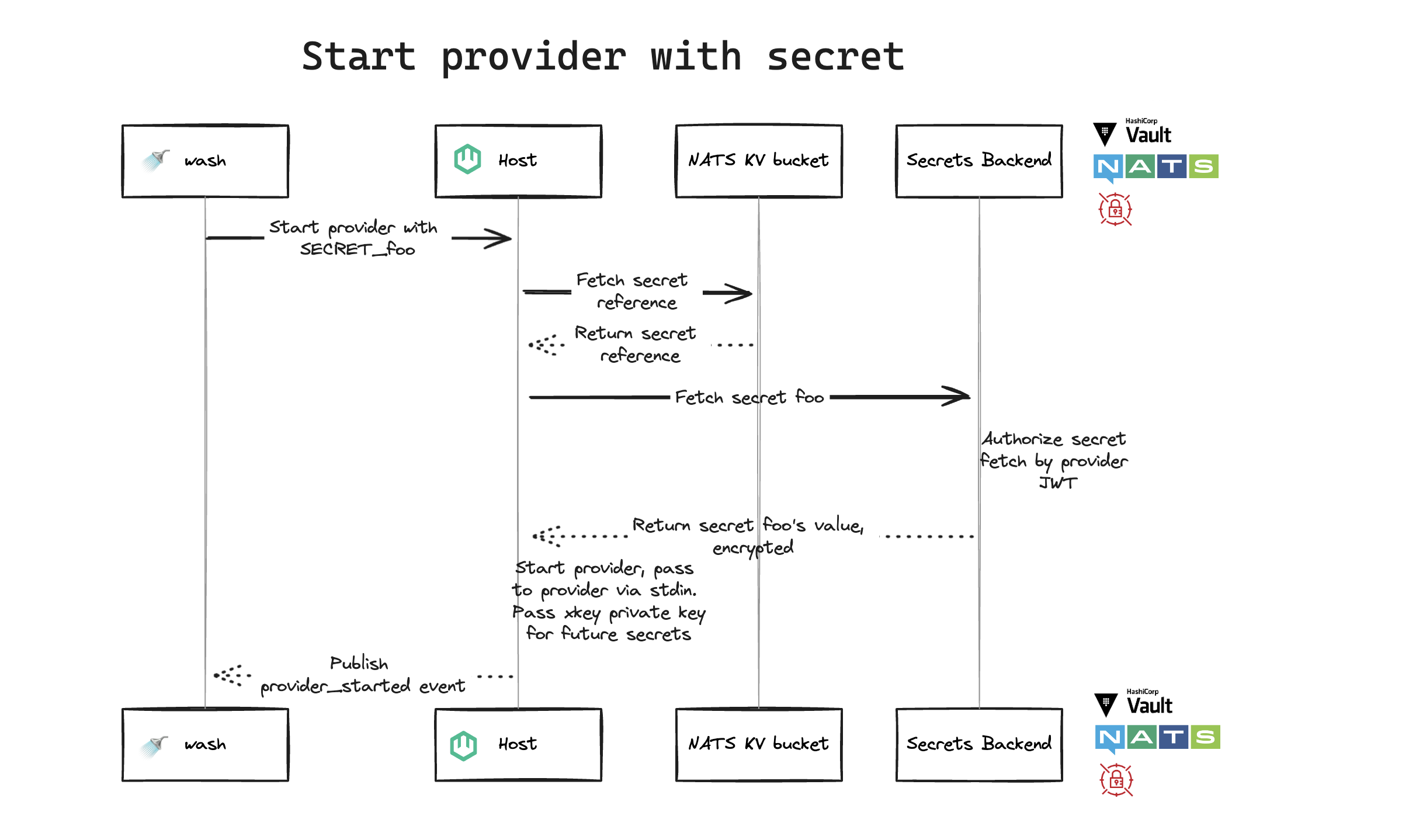 diagram of secret flow when starting provider with secret